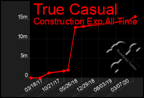 Total Graph of True Casual