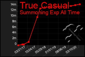 Total Graph of True Casual