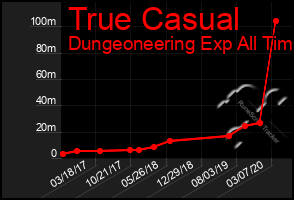 Total Graph of True Casual