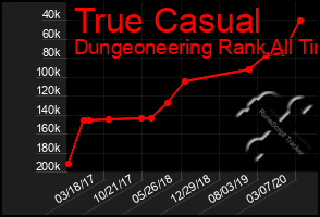 Total Graph of True Casual