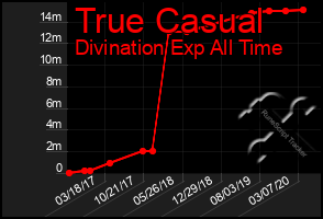 Total Graph of True Casual