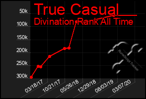 Total Graph of True Casual