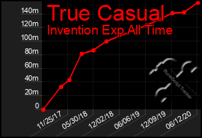 Total Graph of True Casual