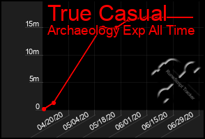 Total Graph of True Casual