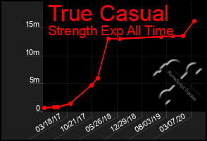 Total Graph of True Casual