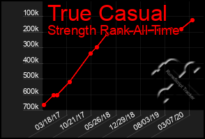 Total Graph of True Casual