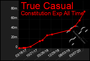 Total Graph of True Casual