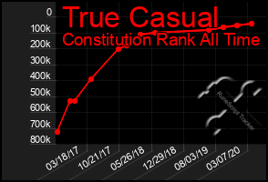 Total Graph of True Casual