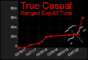 Total Graph of True Casual