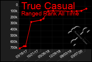 Total Graph of True Casual