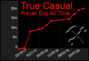 Total Graph of True Casual