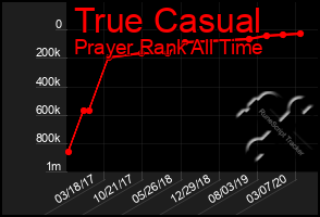 Total Graph of True Casual