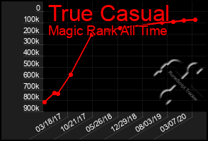 Total Graph of True Casual