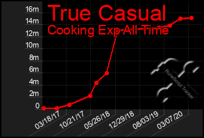 Total Graph of True Casual