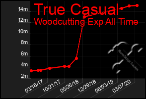 Total Graph of True Casual