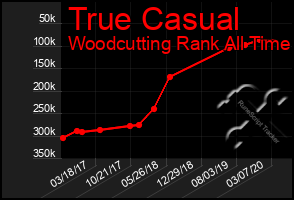 Total Graph of True Casual