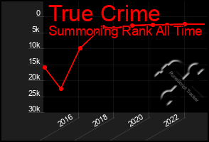 Total Graph of True Crime