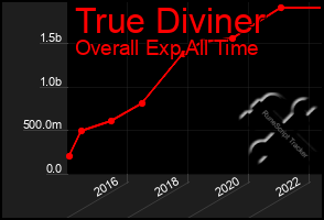 Total Graph of True Diviner