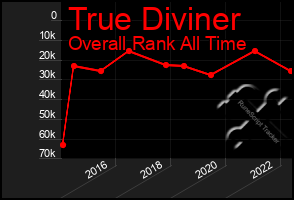 Total Graph of True Diviner