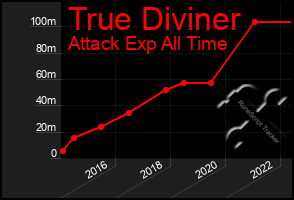 Total Graph of True Diviner