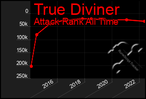 Total Graph of True Diviner