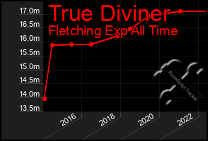 Total Graph of True Diviner