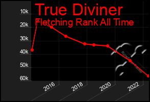 Total Graph of True Diviner