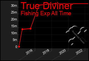 Total Graph of True Diviner