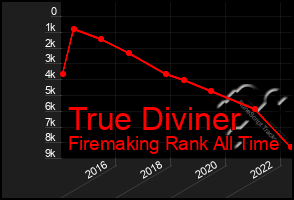 Total Graph of True Diviner