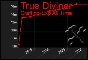 Total Graph of True Diviner