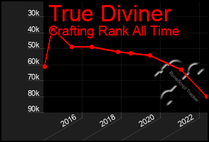 Total Graph of True Diviner