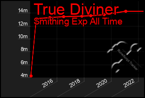 Total Graph of True Diviner