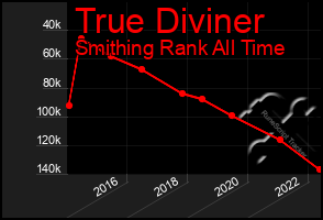 Total Graph of True Diviner