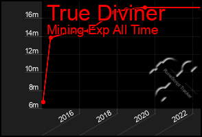 Total Graph of True Diviner