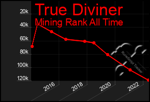 Total Graph of True Diviner