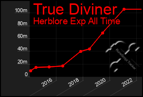 Total Graph of True Diviner