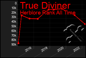 Total Graph of True Diviner