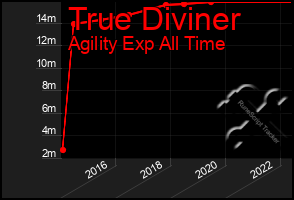 Total Graph of True Diviner