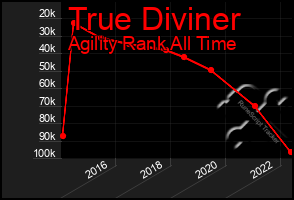 Total Graph of True Diviner