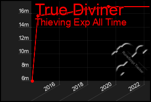 Total Graph of True Diviner