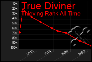 Total Graph of True Diviner