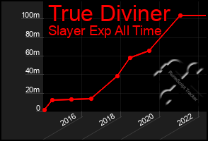 Total Graph of True Diviner