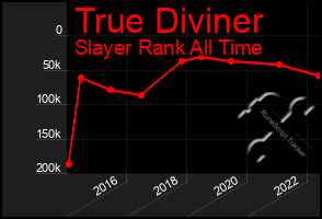 Total Graph of True Diviner