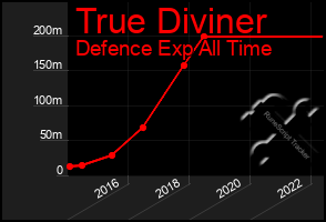 Total Graph of True Diviner