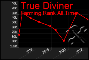 Total Graph of True Diviner