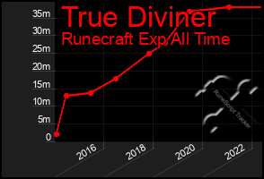 Total Graph of True Diviner