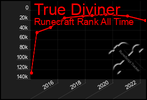 Total Graph of True Diviner