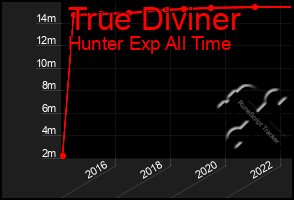 Total Graph of True Diviner