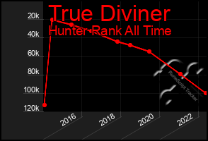 Total Graph of True Diviner