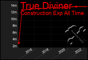 Total Graph of True Diviner